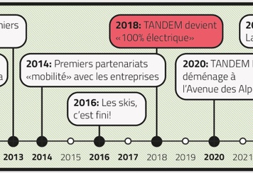 tandem-timeline-2008-2025